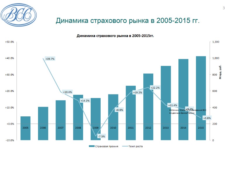 Динамика страхового рынка в 2005-2015 гг. 3 Источник: Институт Страхования ВСС по данным Банка